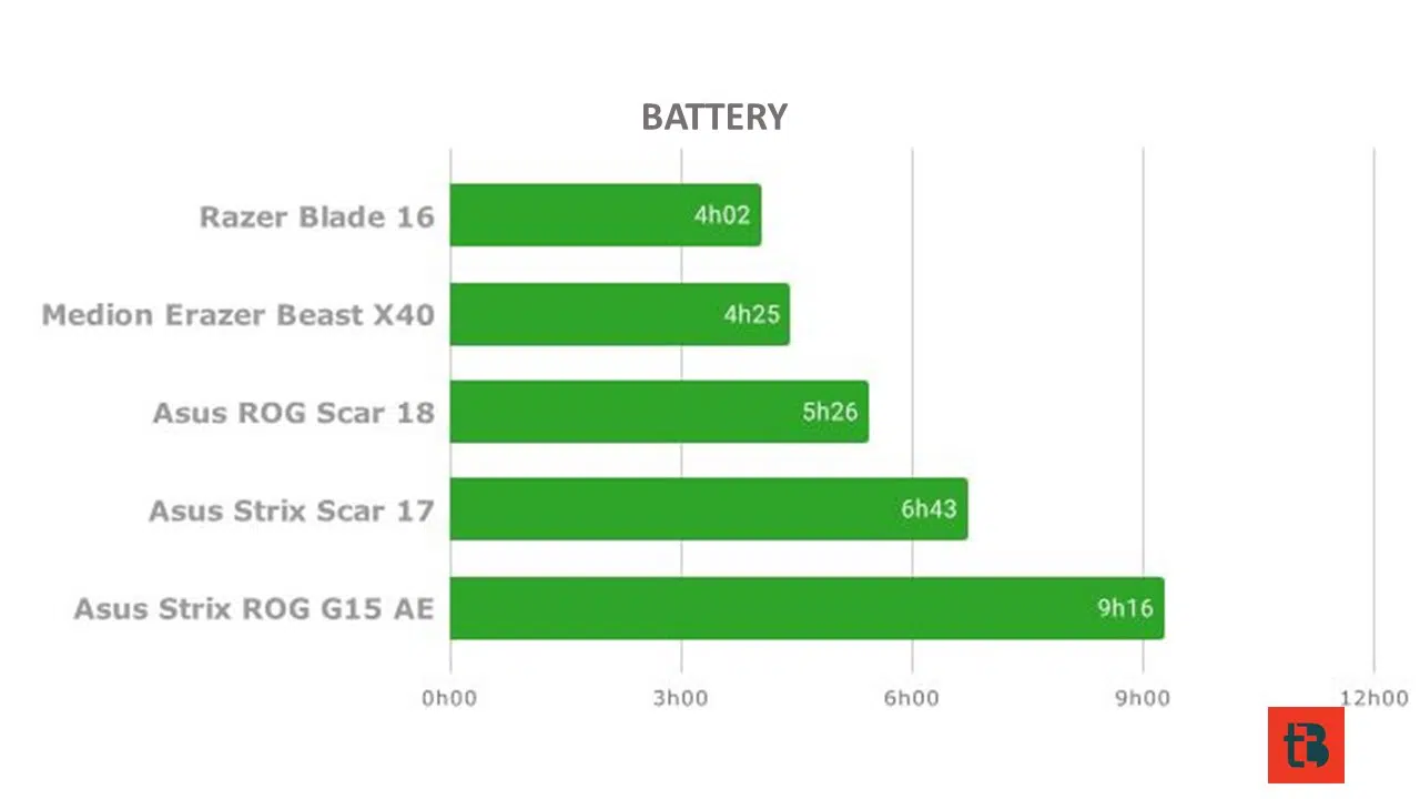 ASUS Rog Strix Scar 18