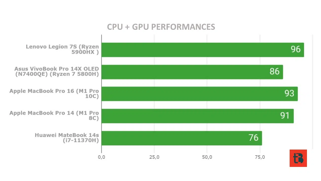 Lenovo Legion Slim 7 Performance