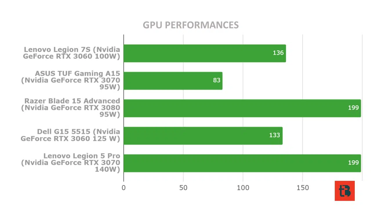 Gaming Performance