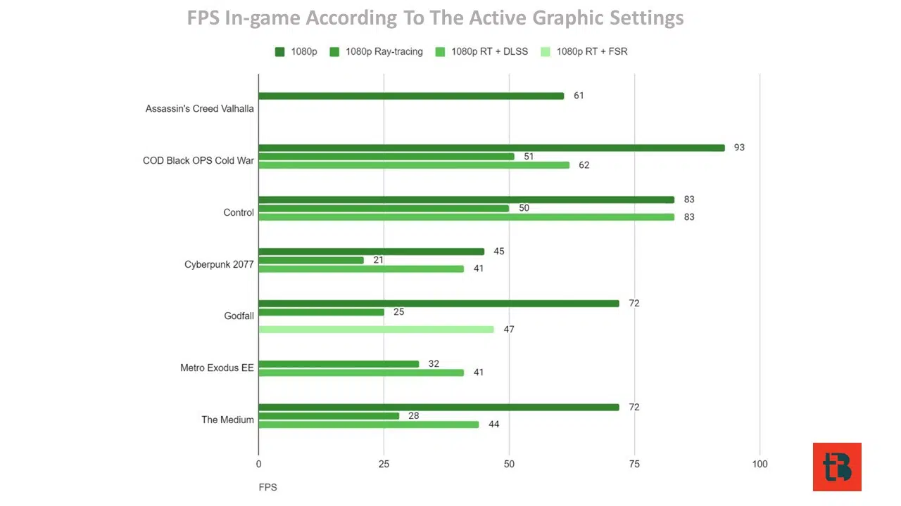 Lenovo Legion Slim 7 Gaming Performance