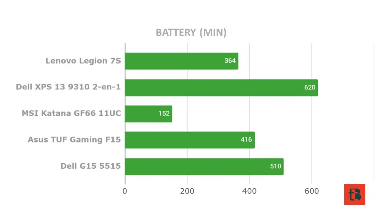 Battery Life of Lenovo Legion Slim 7