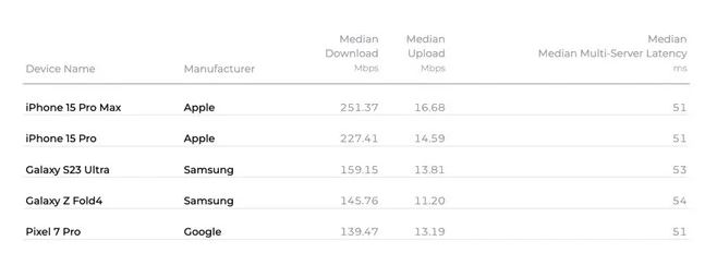Apple iPhone 15 Pro Max Download Speed