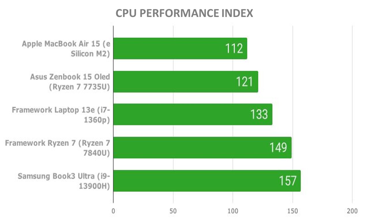 Laptop 13 with AMD Ryzen 7 7840U