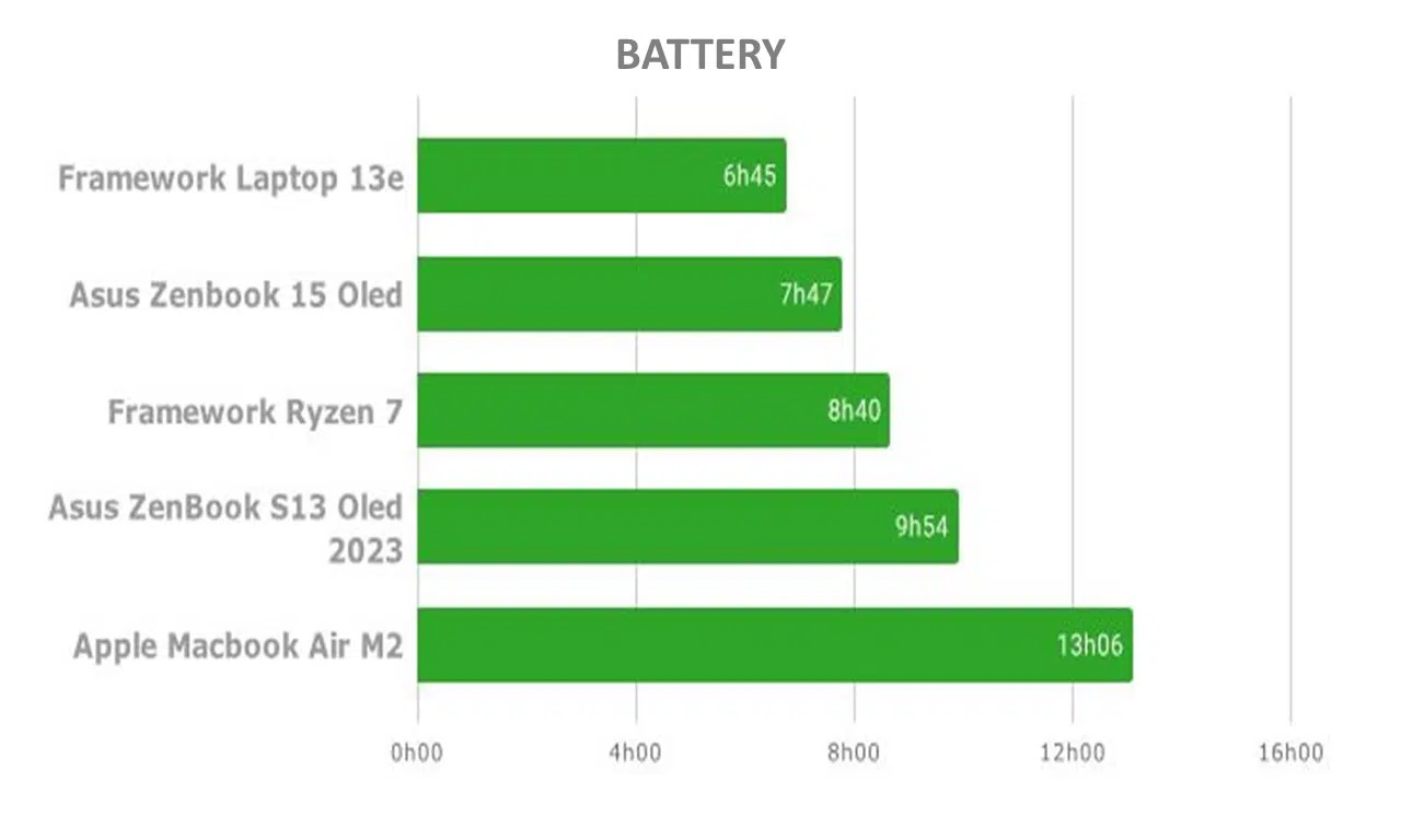 Laptop 13 with AMD Ryzen 7 7840U