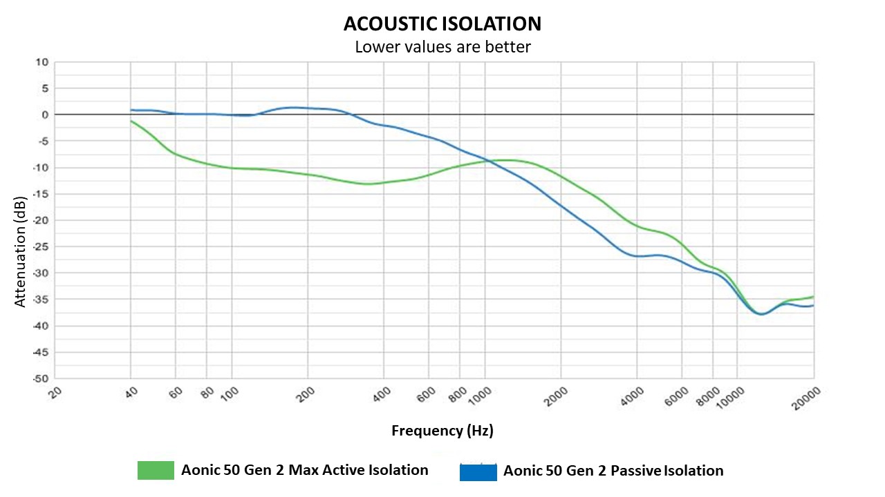 Shure Aonic 50 Gen 2
