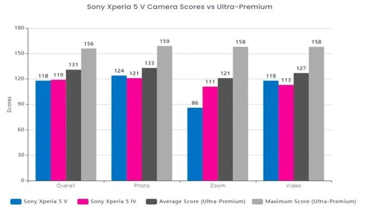 Sony Xperia 5 V, Galaxy S21 Ultra and iPhone 12 