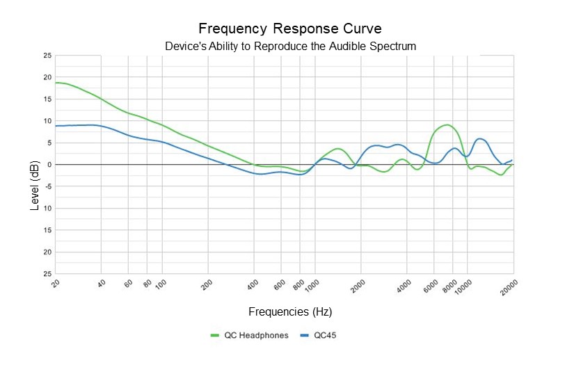 Bose QuietComfort Review (QC Headphones) (5) Bose QuietComfort Review (QC Headphones) Frequency Response Curve