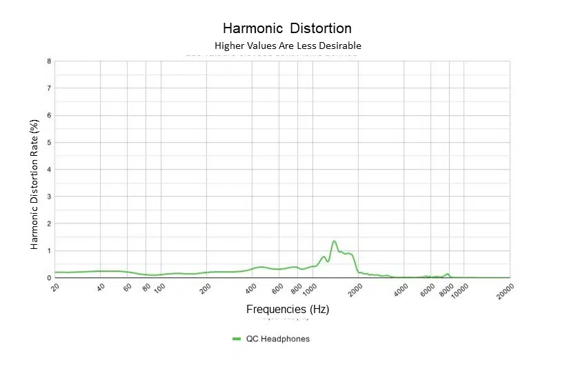 Bose QuietComfort Review (QC Headphones) Harmonic Distortion