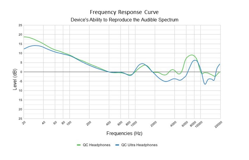 Bose QuietComfort Review (QC Headphones) (7) Bose QuietComfort Review (QC Headphones) Frequency Response Curve