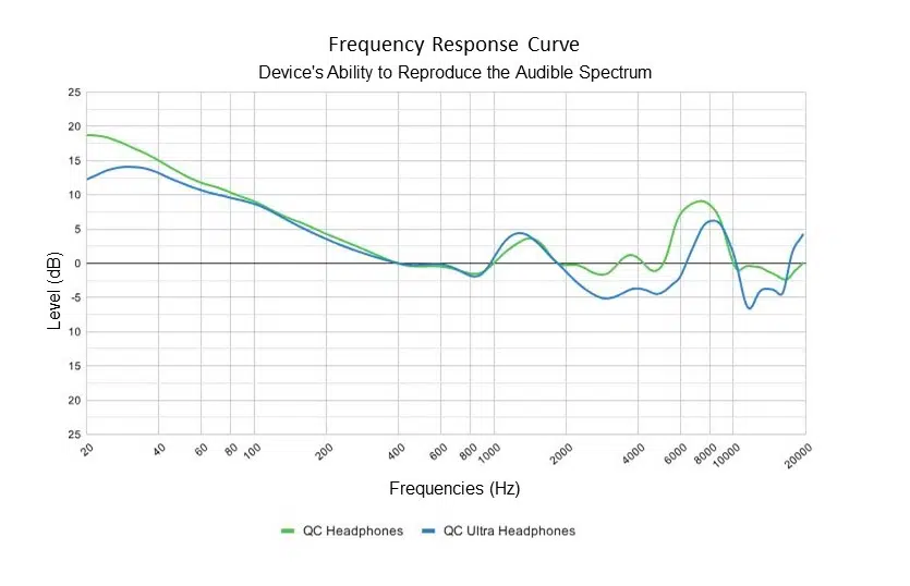 Bose QuietComfort Review (QC Headphones) Frequency Response Curve