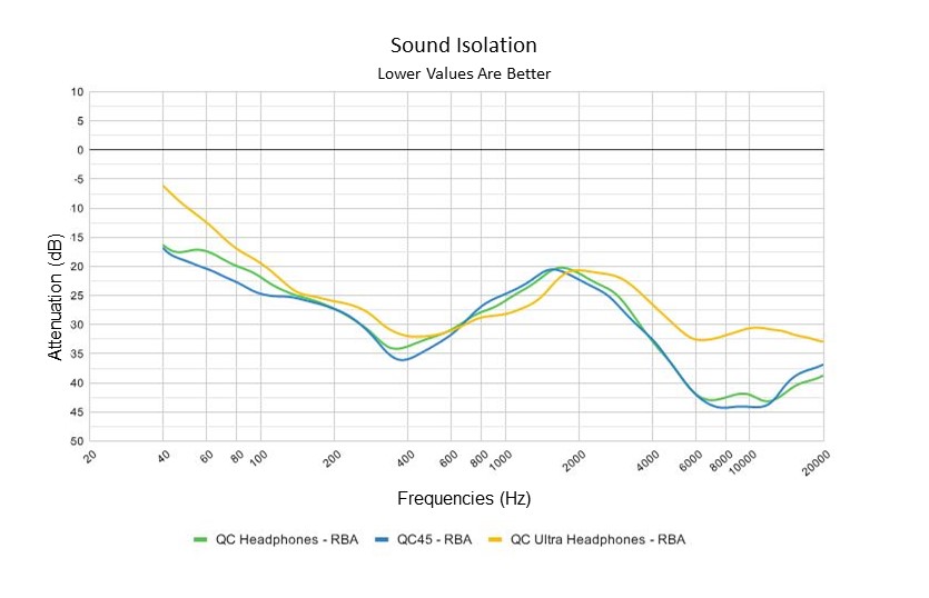 Bose QuietComfort Review (QC Headphones) (8) Bose QuietComfort Review (QC Headphones) Sound Isolation