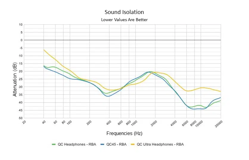 Bose QuietComfort Review (QC Headphones) Sound Isolation