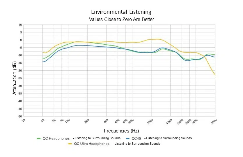 Bose QuietComfort Review (QC Headphones) Environmental Listening