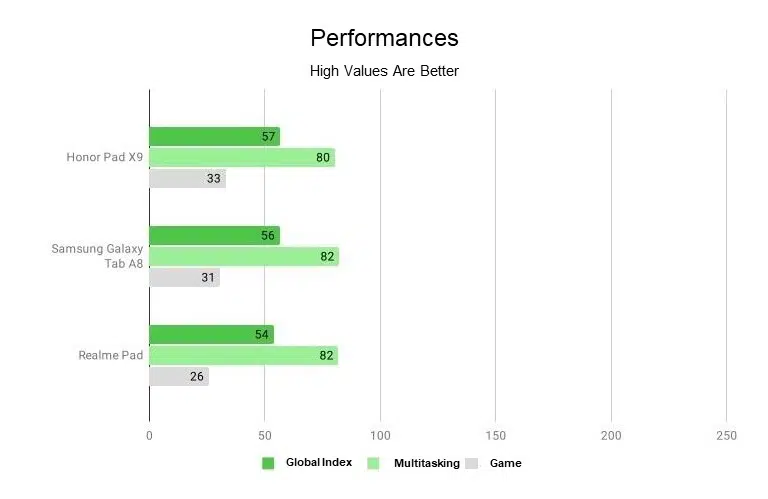 Huawei Honor Pad X9 Performance