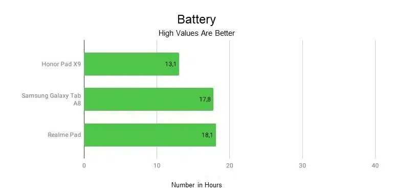 Huawei Honor Pad X9 Battery Performance