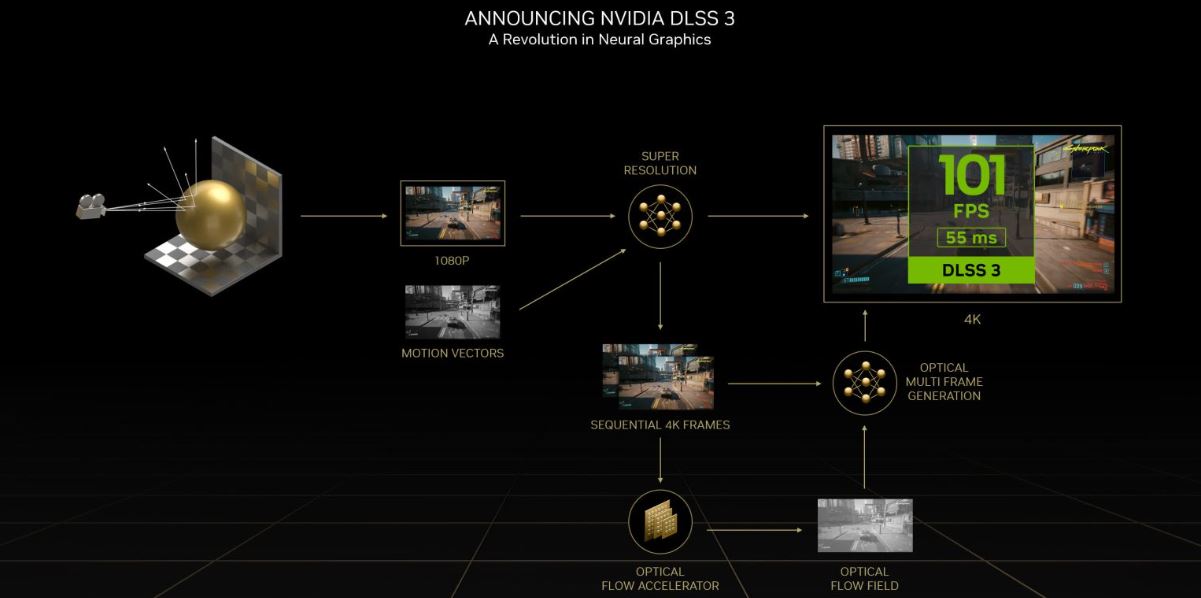 Nvidia DLSS 3 Nvidia DLSS 3