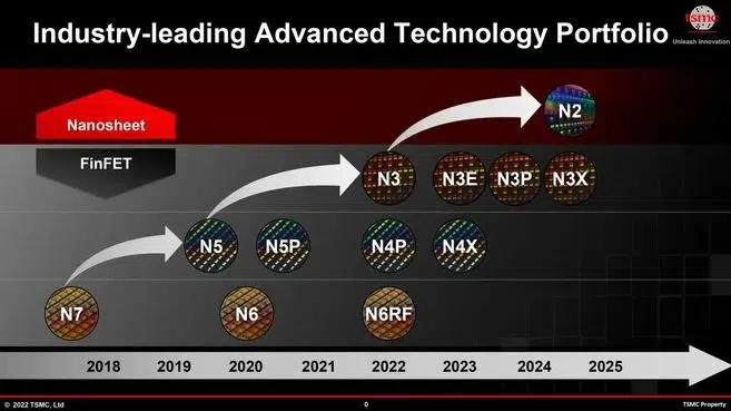 Apple and Intel could compete for TSMC's 2 nanometer technology in 2025.