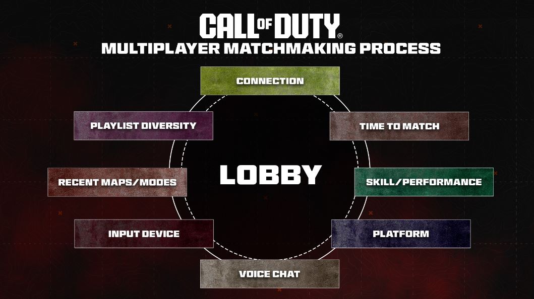 Call of Duty Unveils Matchmaking Mechanics Skill Takes a Back Seat (1) Call of Duty Unveils Matchmaking Mechanics Skill Takes a Back Seat (1)