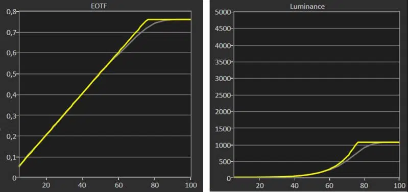 Samsung TQ55S90C Review EOTF Curve and HDR Luminance Curve