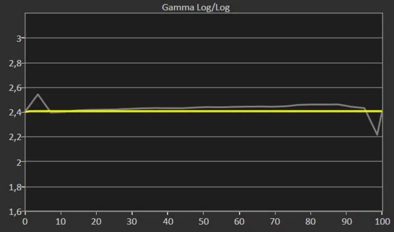 Samsung TQ55S90C Review Gama Curve 