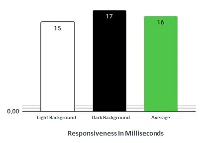 TCL 55C805 Review Responsiveness in Milliseconds