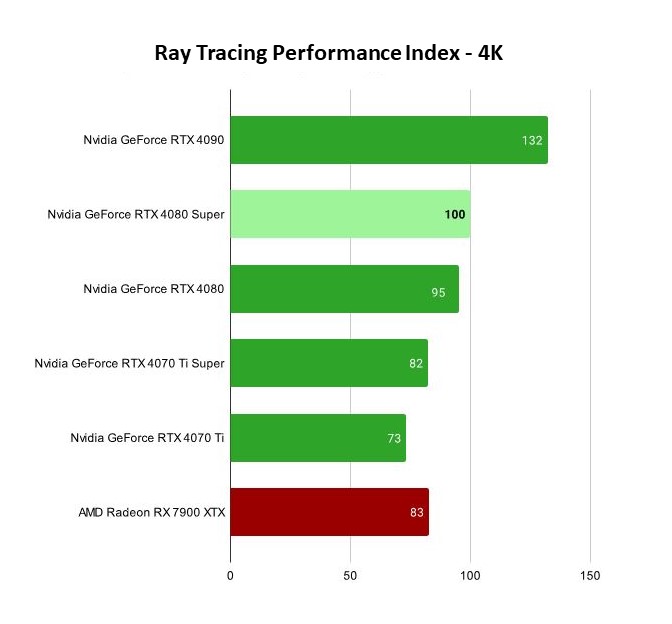 4K, Ray Tracing