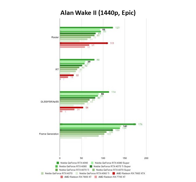 Alan Wake 2 (1440p, Epic)