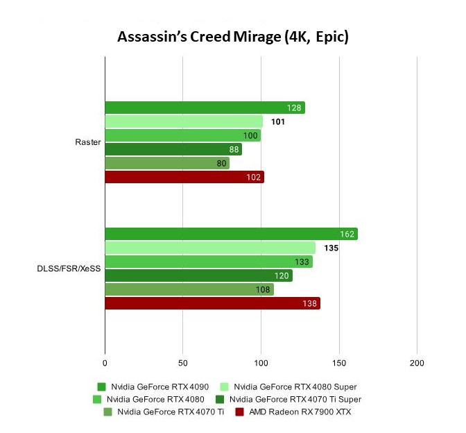 Assassin's Creed Mirage (4K, Epic)