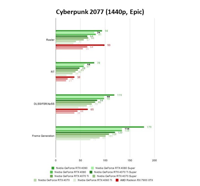 Cyberpunk 2077 (1440p, Epic)