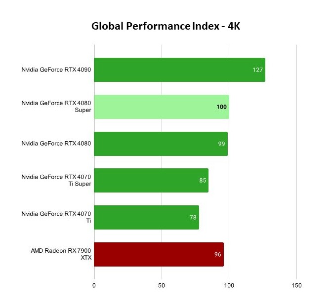 Overall Performance Index in 4K