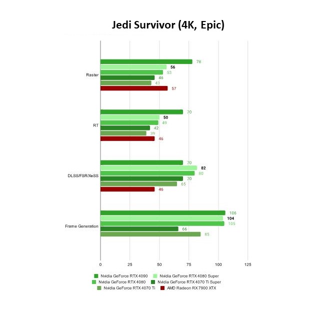 Jedi Survivor (4K, Epic)