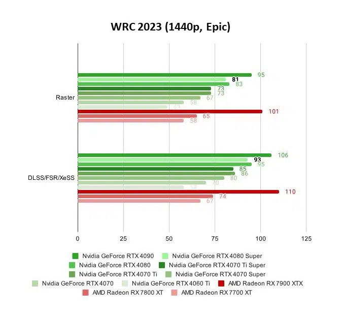 WRC 2023 (1440p, Epic)