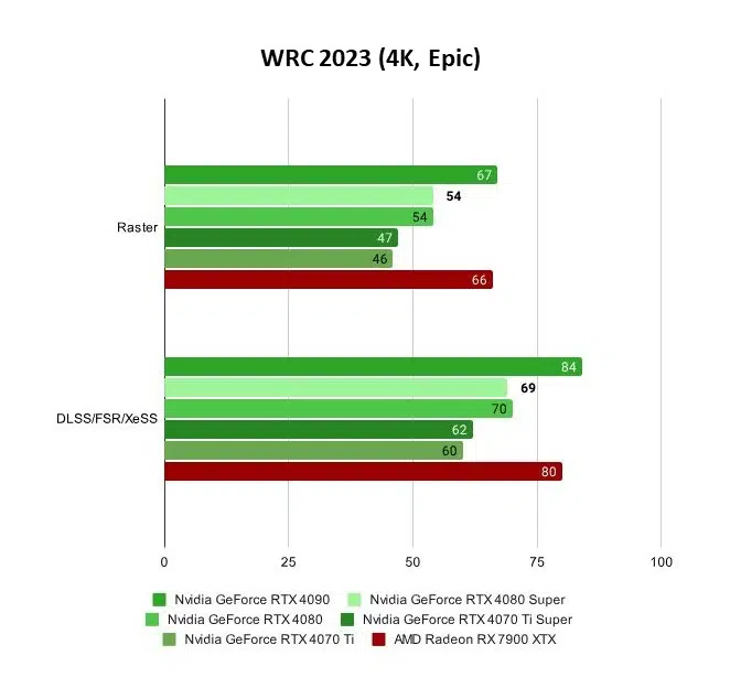 WRC 2023 (4K, Epic)