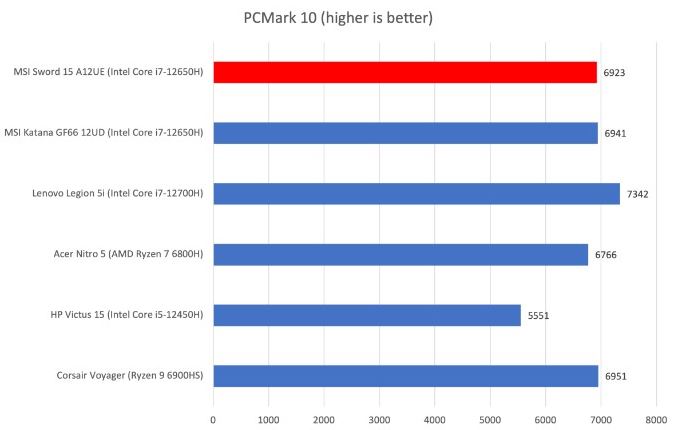Review of MSI Sword 15 Gaming Laptop Gaming Tests PC Mark 10