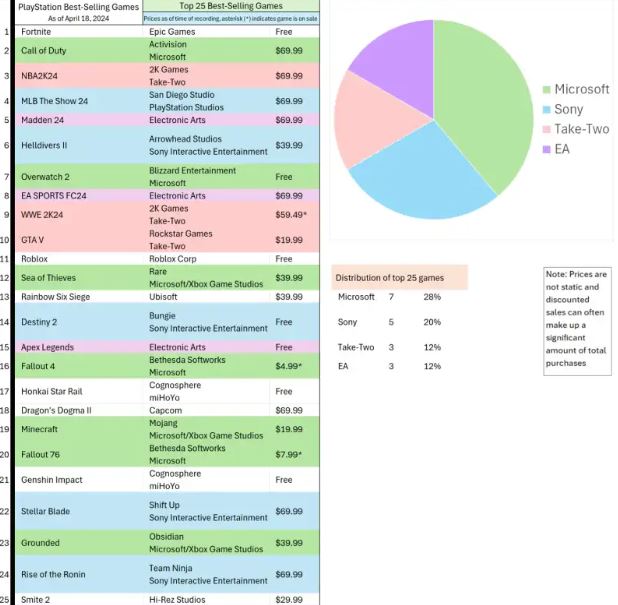 As of April 18, 2024, these titles ranked in the top 25 on the PlayStation Store.Image Source: TweakTown