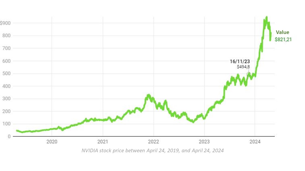 NVIDIA stock price between April 24, 2019, and April 24, 2024,