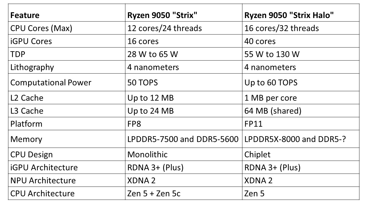 Ryzen 9050 Strix and Ryzen 9050 Strix Halo configuration