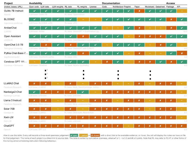 AI models, rating a series of parameters that allow them to assess whether the models are more or less open