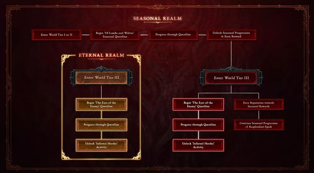 Diablo 4; Official Preview of Season 5 (Infernal Hordes) (11)